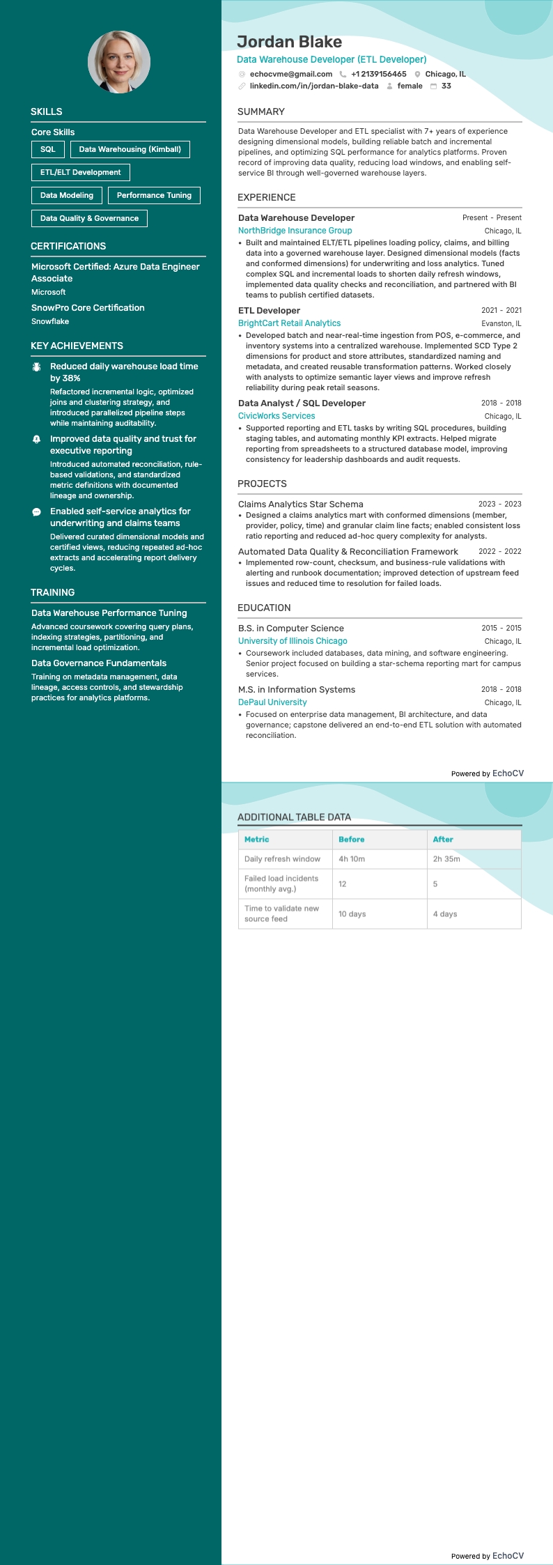 Data Warehouse Developer example resume
