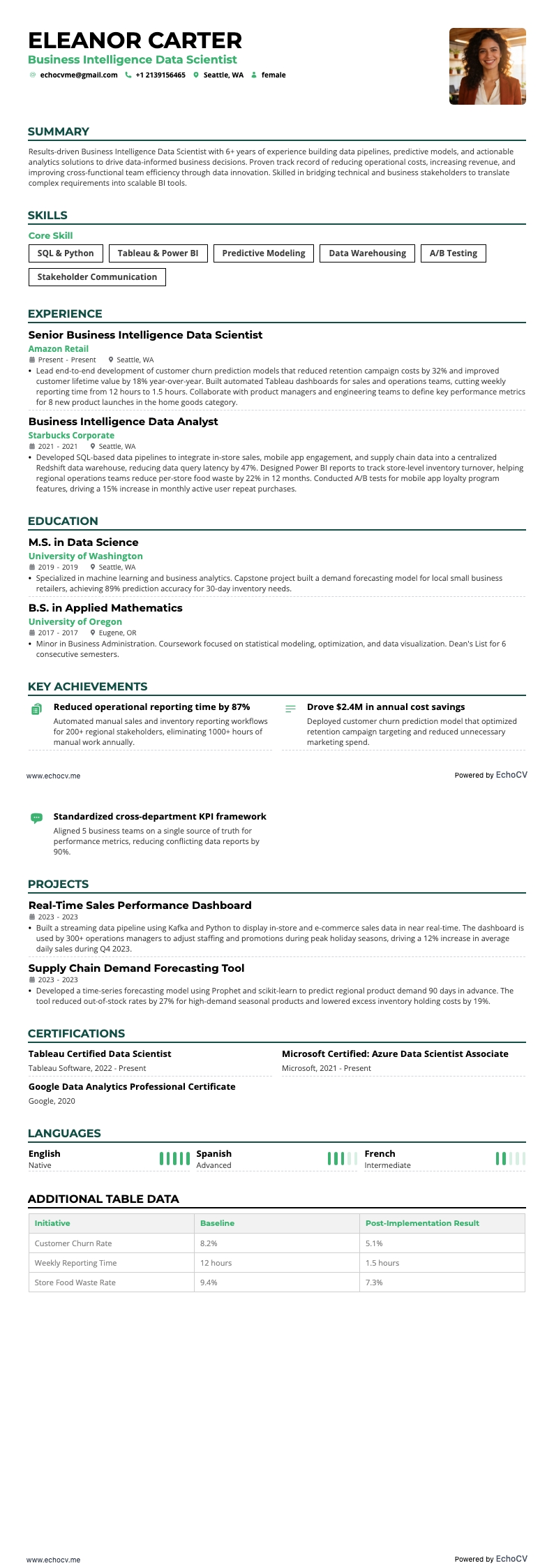 Business Intelligence Data Scientist example resume