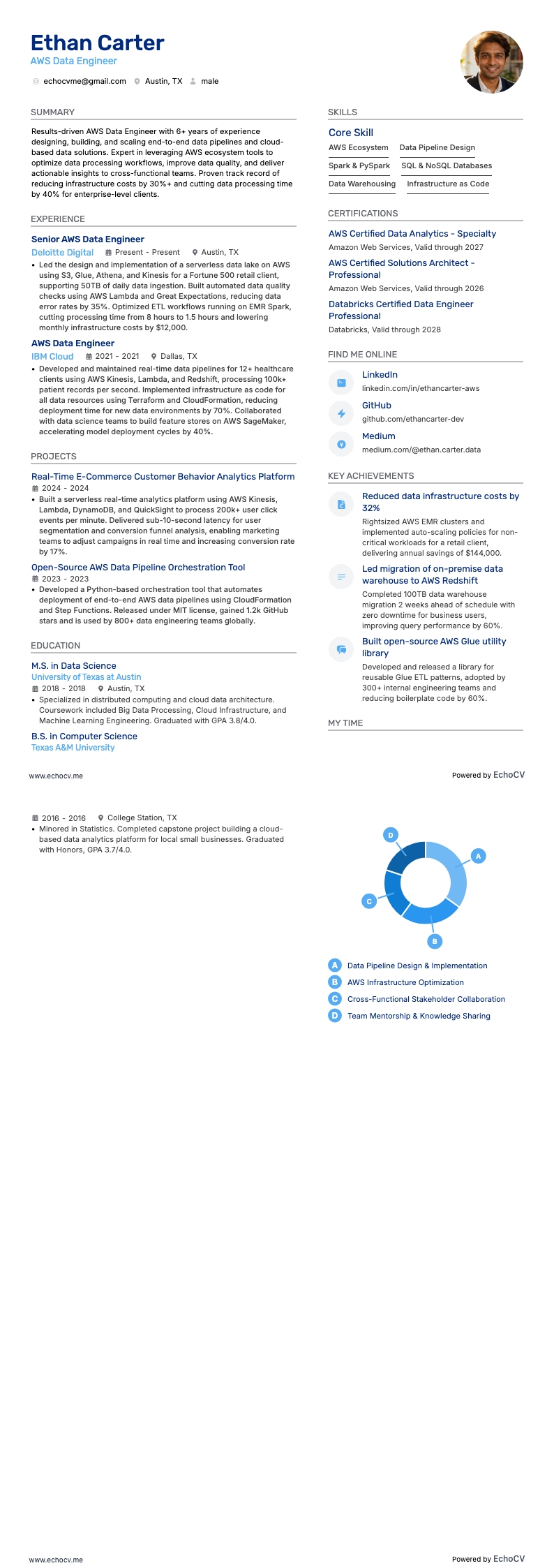 Kỹ sư Dữ liệu AWS example resume